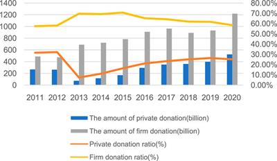 Digital economy and private donation behavior: an empirical analysis based on the CFPS data